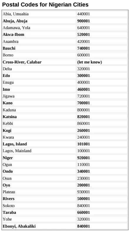 NIPOST postcode lookup shows Nigerian postal codes by location